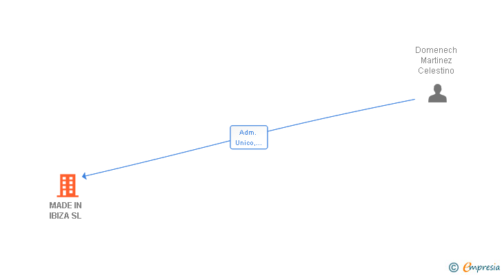 Vinculaciones societarias de MADE IN IBIZA SL
