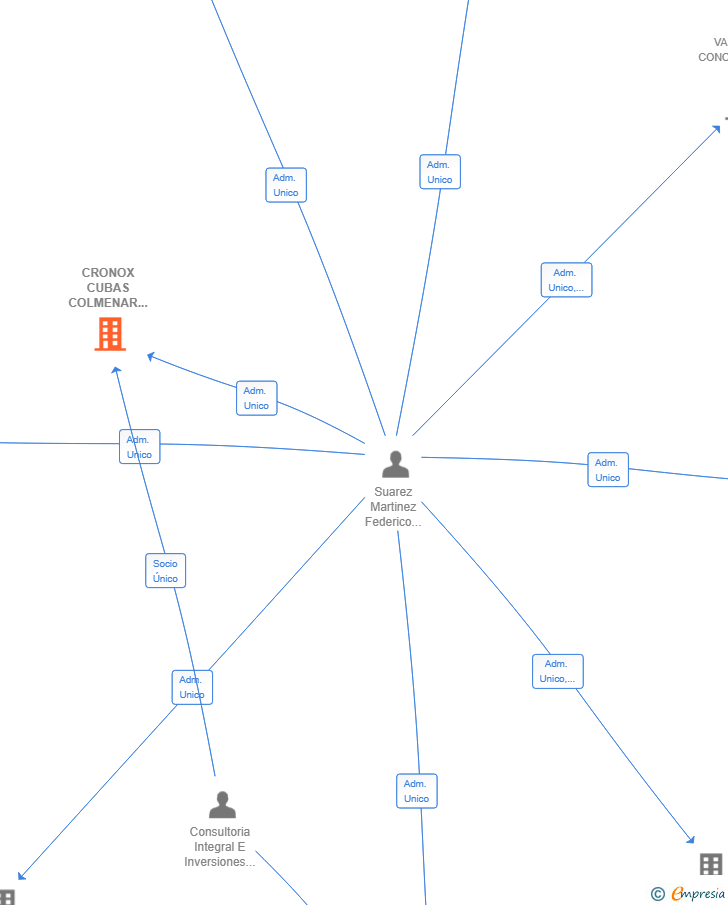 Vinculaciones societarias de CRONOX CUBAS COLMENAR SL