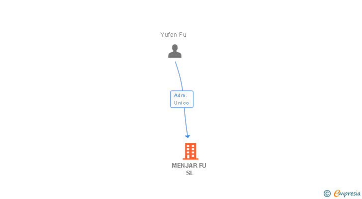 Vinculaciones societarias de MENJAR FU SL