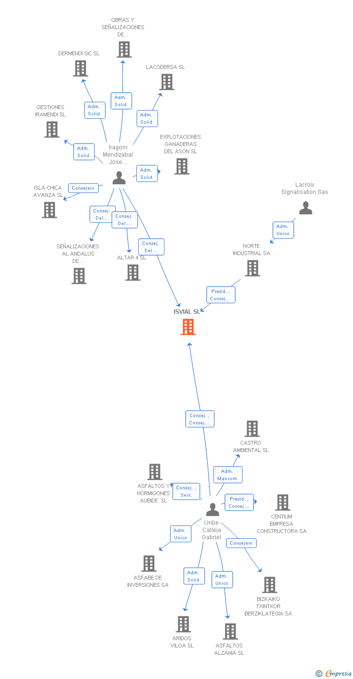 Vinculaciones societarias de ISVIAL SL