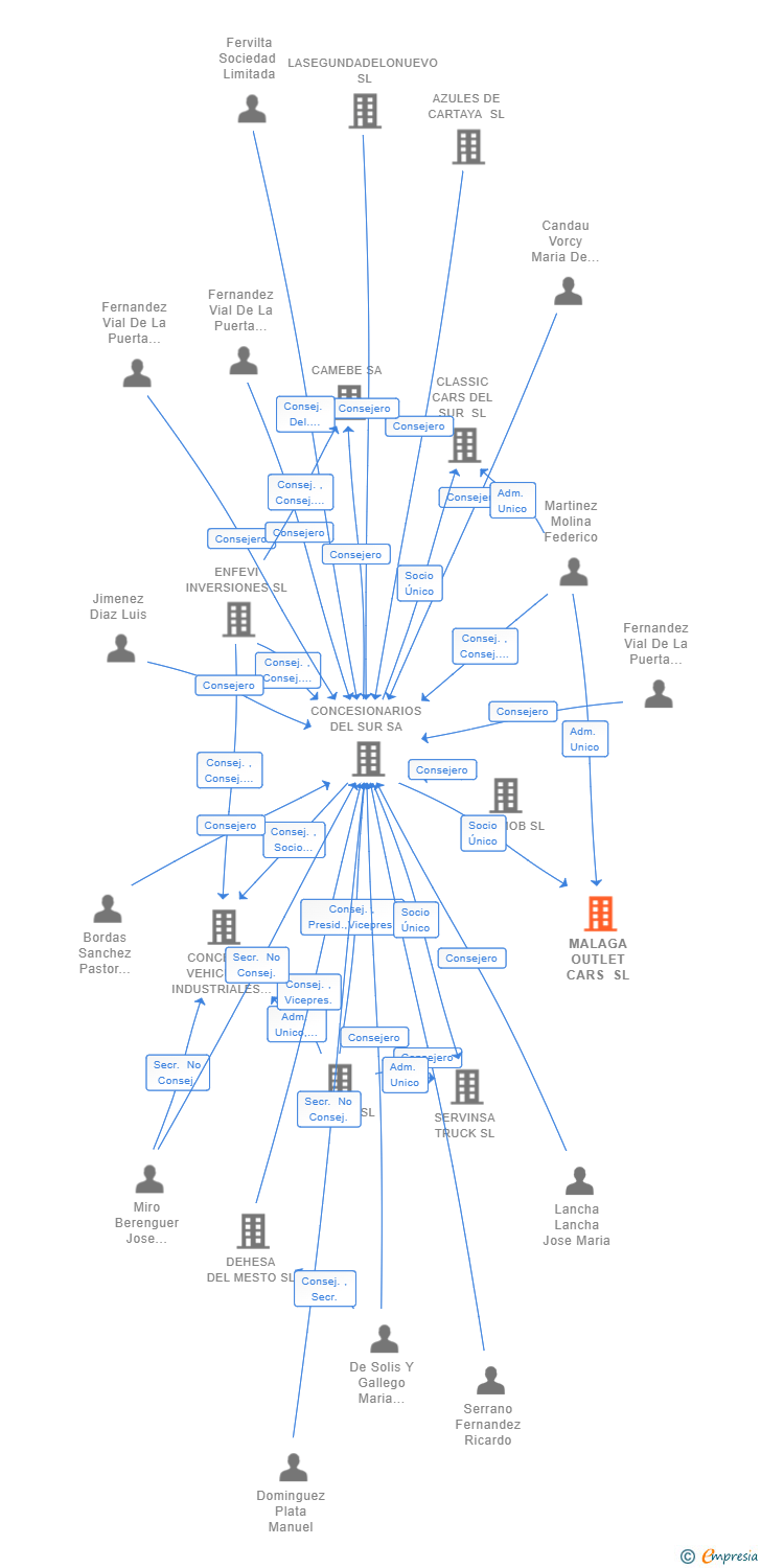 Vinculaciones societarias de MALAGA OUTLET CARS SL