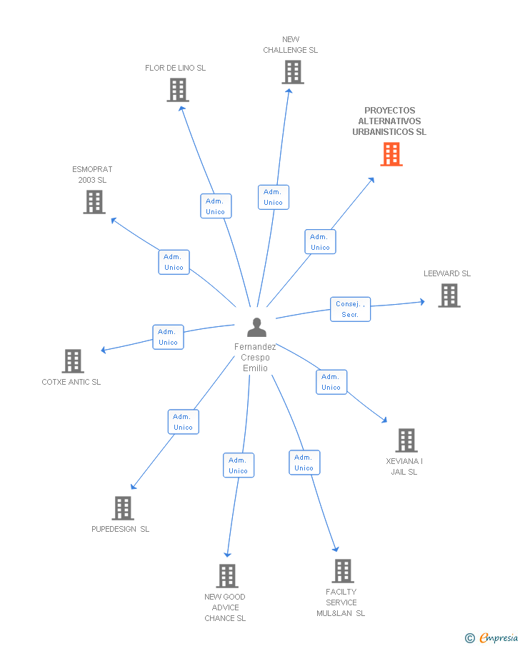 Vinculaciones societarias de PROYECTOS ALTERNATIVOS URBANISTICOS SL