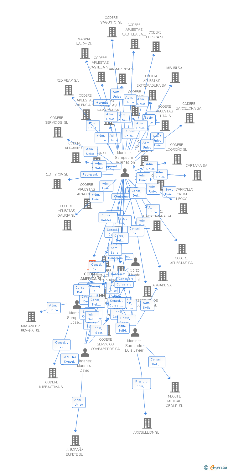 Vinculaciones societarias de CODERE AMERICA SL
