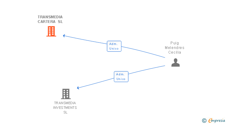 Vinculaciones societarias de TRANSMEDIA CARTERA SL