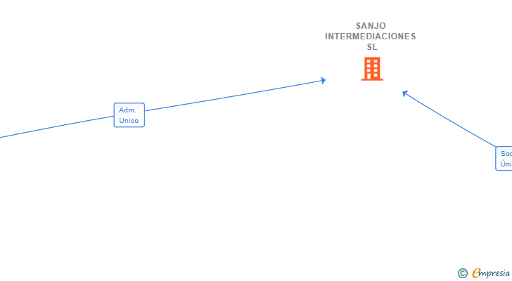Vinculaciones societarias de SANJO INTERMEDIACIONES SL