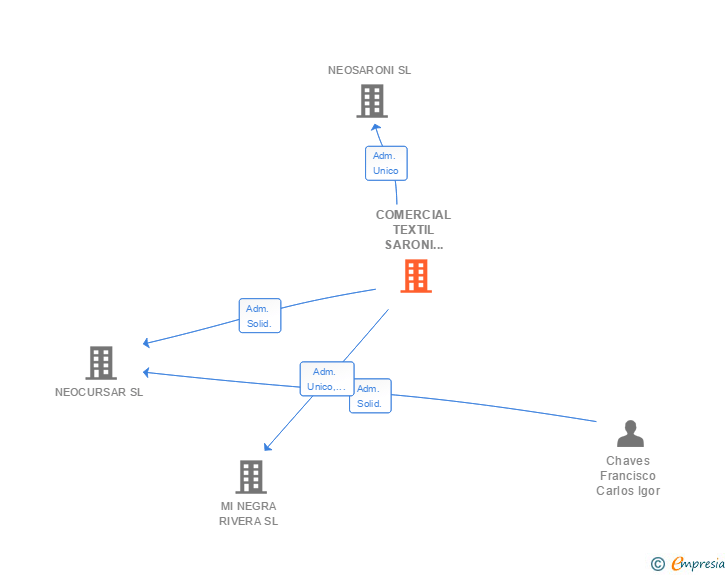 Vinculaciones societarias de COMERCIAL TEXTIL SARONI VERIN SL