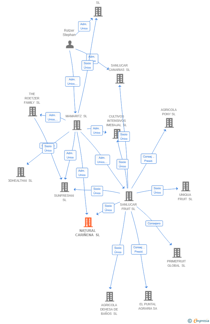 Vinculaciones societarias de NATURAL CARIÑENA SL