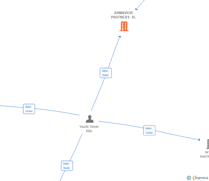 Vinculaciones societarias de ARM&VIOR PARTNERS SL