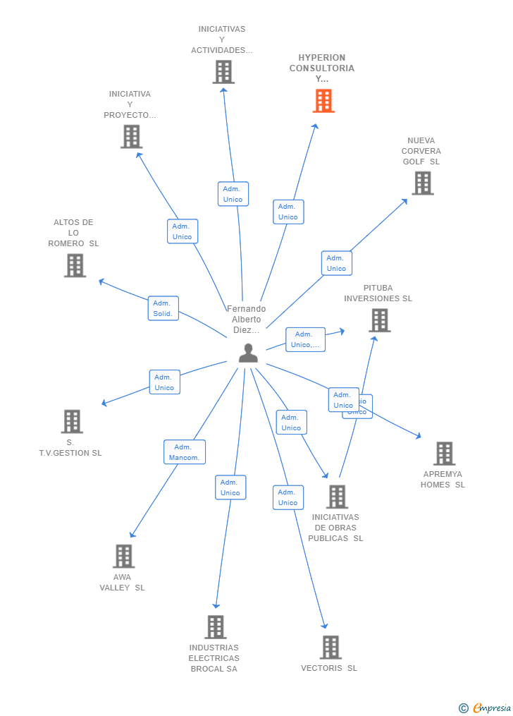 Vinculaciones societarias de HYPERION CONSULTORIA Y GESTION SL