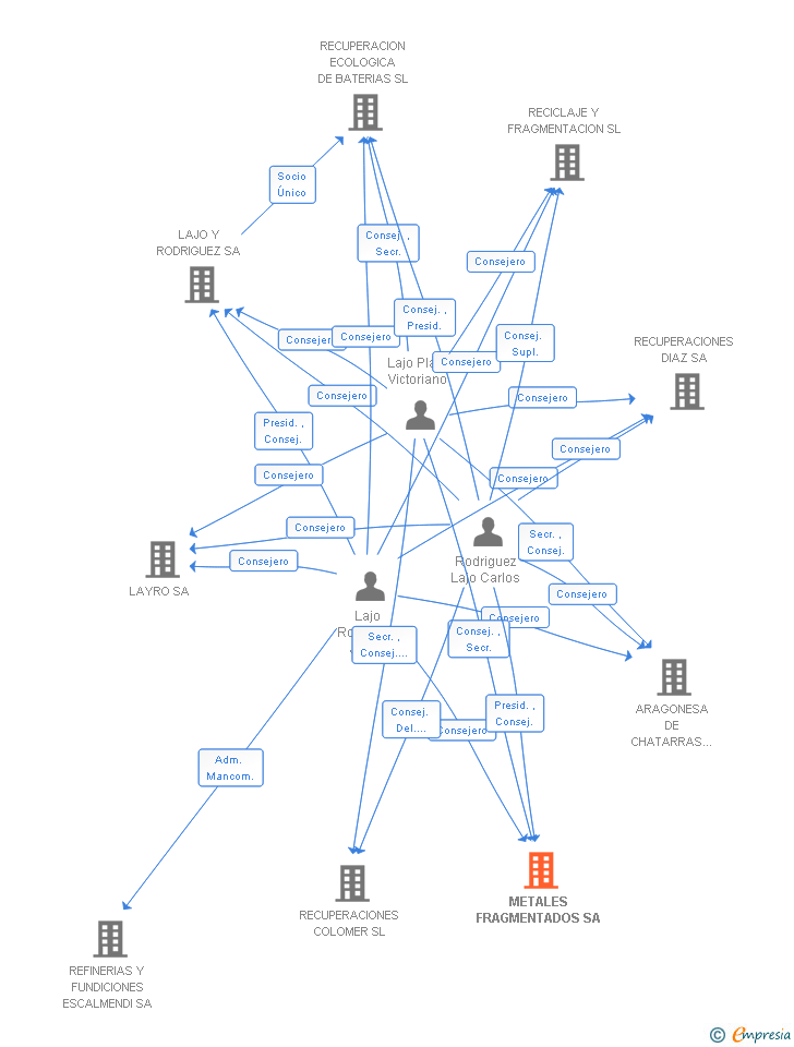 Vinculaciones societarias de METALES FRAGMENTADOS SA