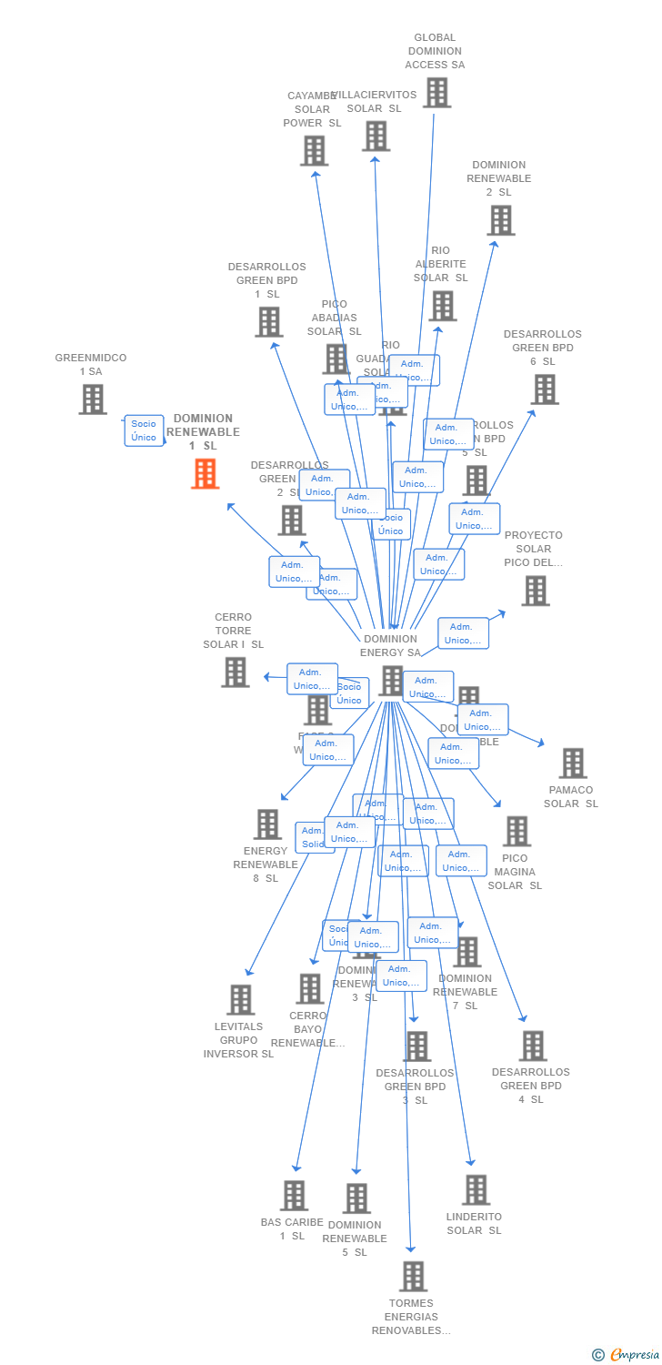 Vinculaciones societarias de DOMINION RENEWABLE 1 SL