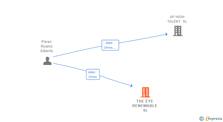 Vinculaciones societarias de THE EYE RENEWABLE SL