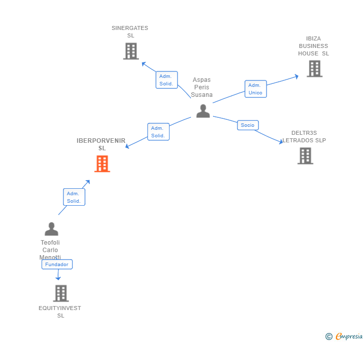 Vinculaciones societarias de IBERPORVENIR SL