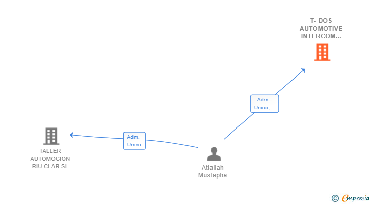 Vinculaciones societarias de T-DOS AUTOMOTIVE INTERCOM SL