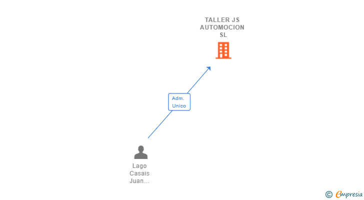 Vinculaciones societarias de TALLER JS AUTOMOCION SL