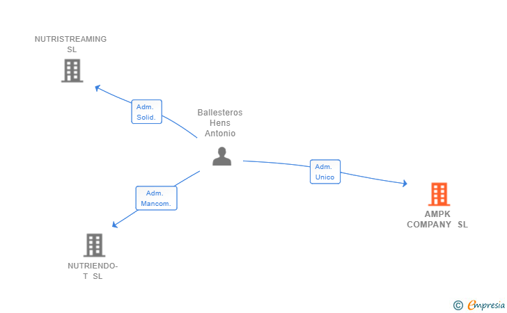 Vinculaciones societarias de AMPK COMPANY SL