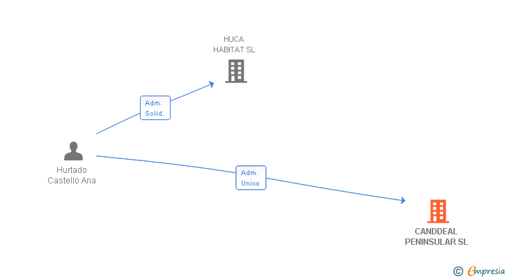 Vinculaciones societarias de HURTADO HABITAT SL