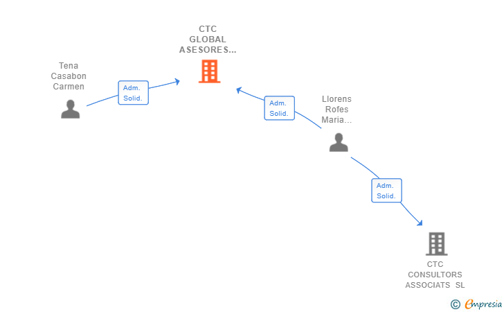 Vinculaciones societarias de CTC GLOBAL ASESORES SL