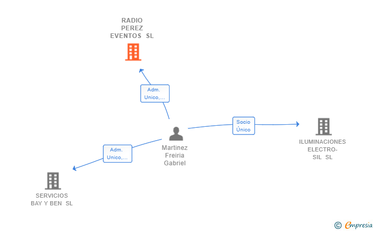 Vinculaciones societarias de RADIO PEREZ EVENTOS SL