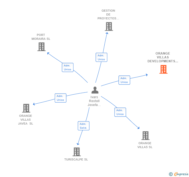 Vinculaciones societarias de ORANGE VILLAS DEVELOPMENTS SL