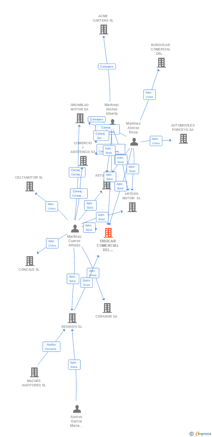 Vinculaciones societarias de TRIOCAR COMERCIAL DEL AUTOMOVIL SL