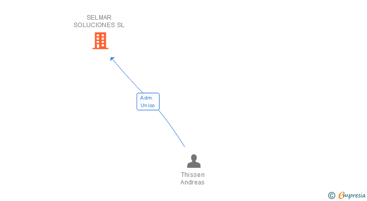 Vinculaciones societarias de SELMAR SOLUCIONES SL