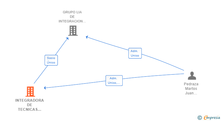 Vinculaciones societarias de INTEGRADORA DE TECNICAS EMPRESARIALES SL