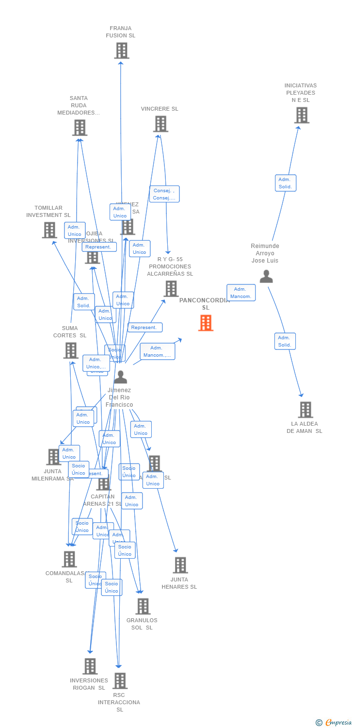 Vinculaciones societarias de PANCONCORDIA SL