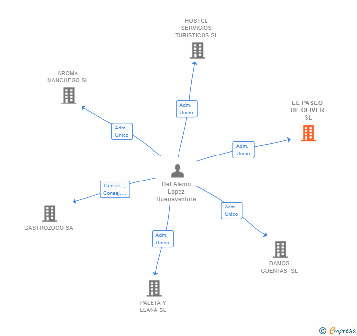 Vinculaciones societarias de EL PASEO DE OLIVER SL