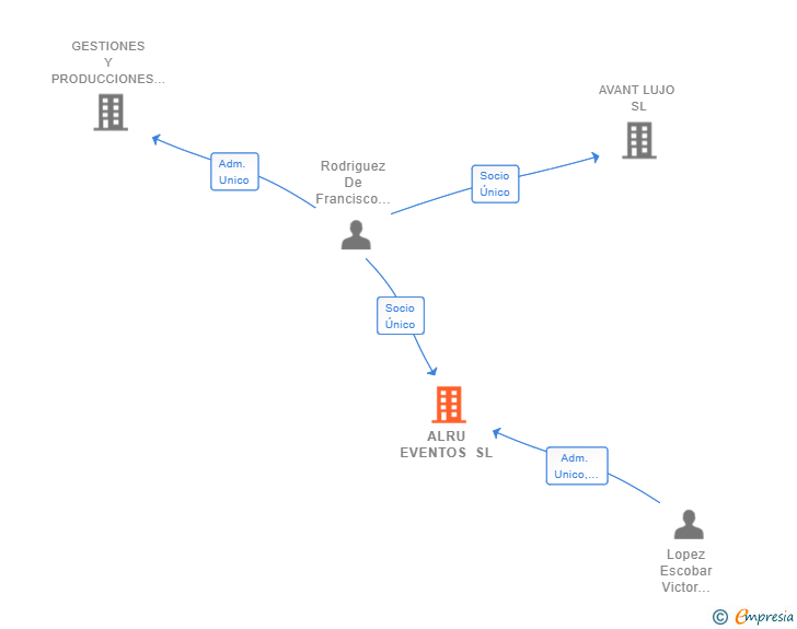 Vinculaciones societarias de ALRU EVENTOS SL