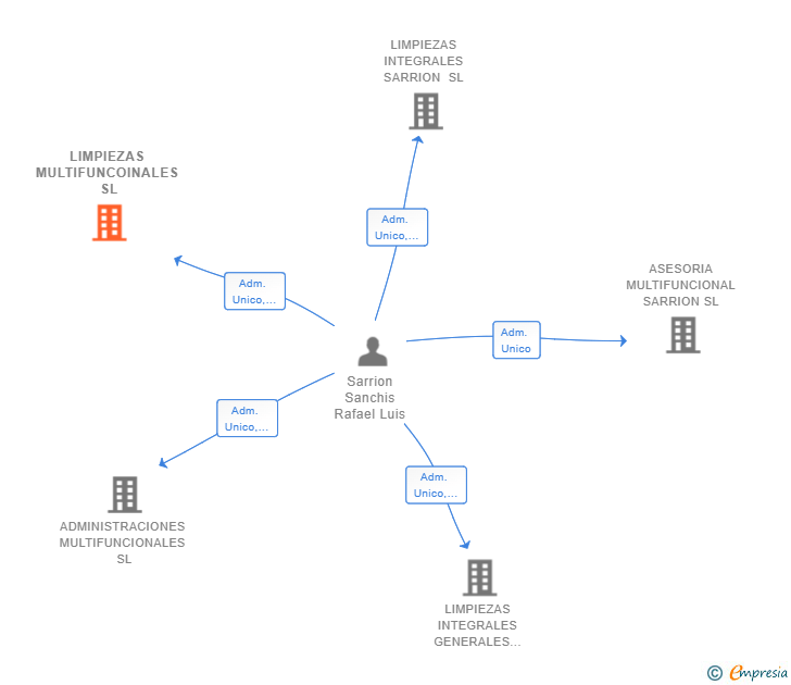 Vinculaciones societarias de LIMPIEZAS MULTIFUNCOINALES SL