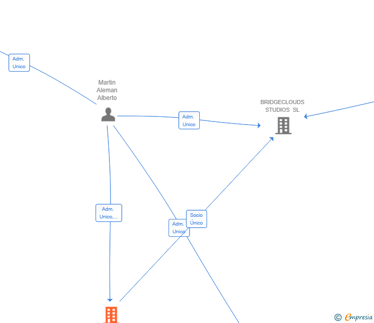 Vinculaciones societarias de TICSTUDIO INNOVATION SL