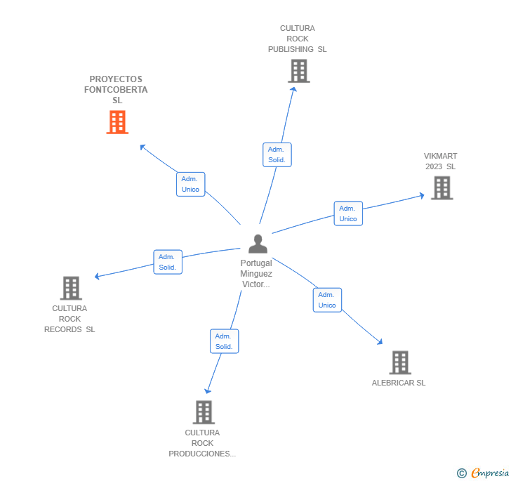 Vinculaciones societarias de PROYECTOS FONTCOBERTA SL