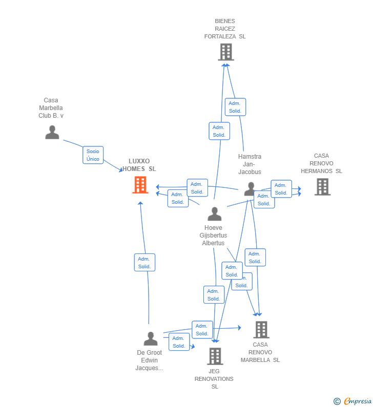 Vinculaciones societarias de LUXXO HOMES SL