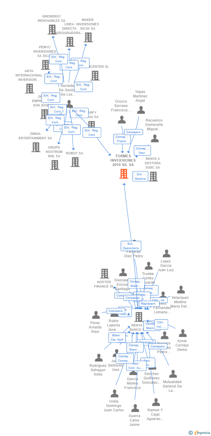 Vinculaciones societarias de TORMES INVERSIONES 2019 SIL SA