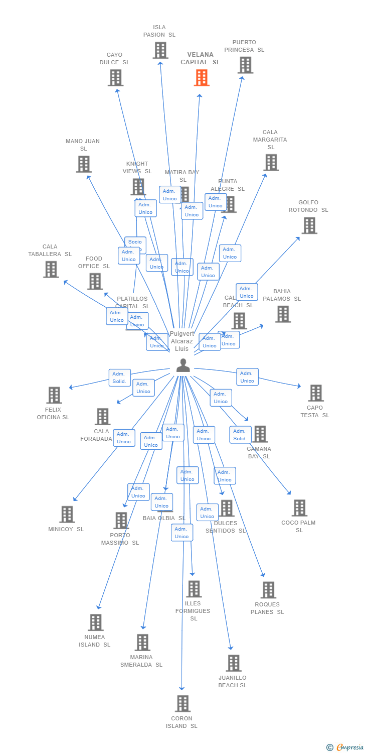 Vinculaciones societarias de VELANA CAPITAL SL