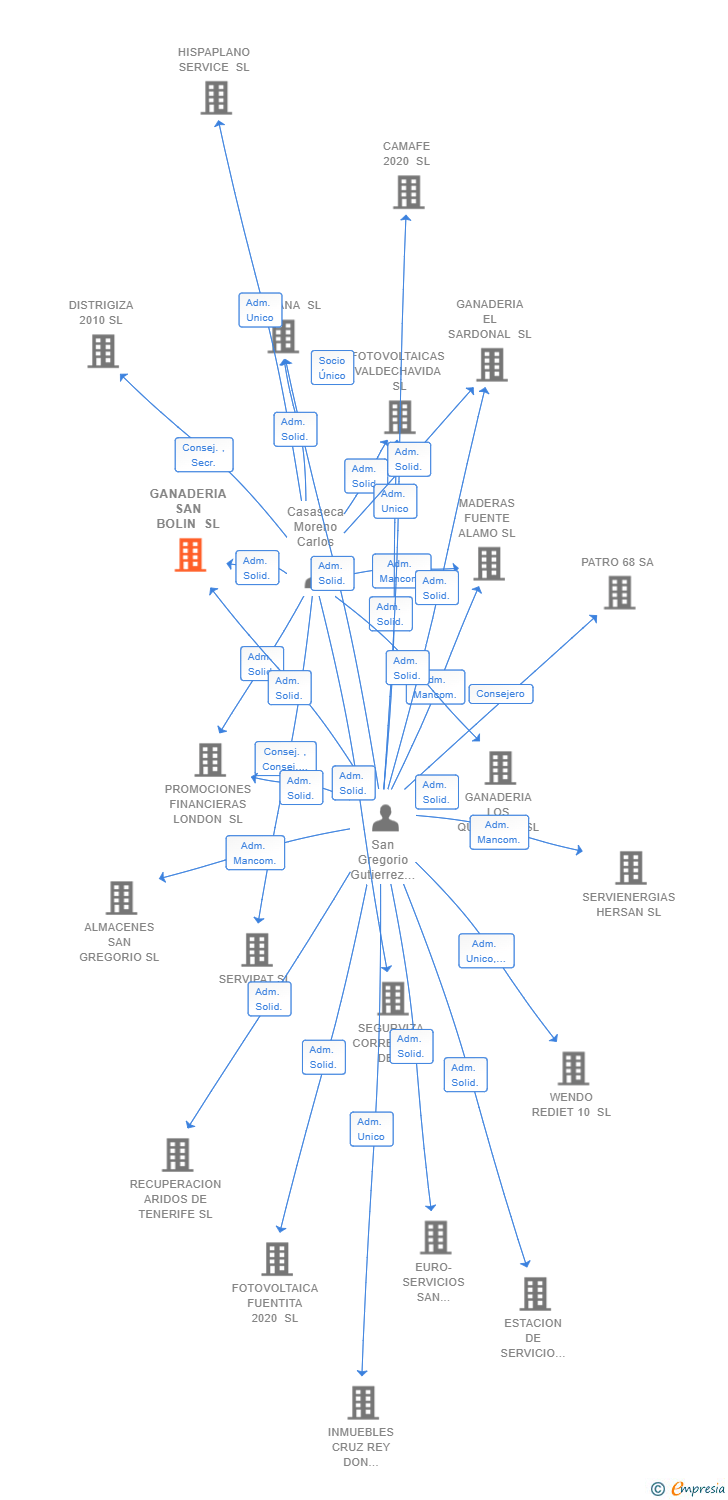 Vinculaciones societarias de GANADERIA SAN BOLIN SL