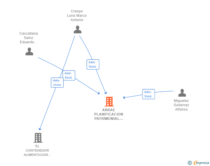 Vinculaciones societarias de ARKAE PLANIFICACION PATRIMONIAL SL