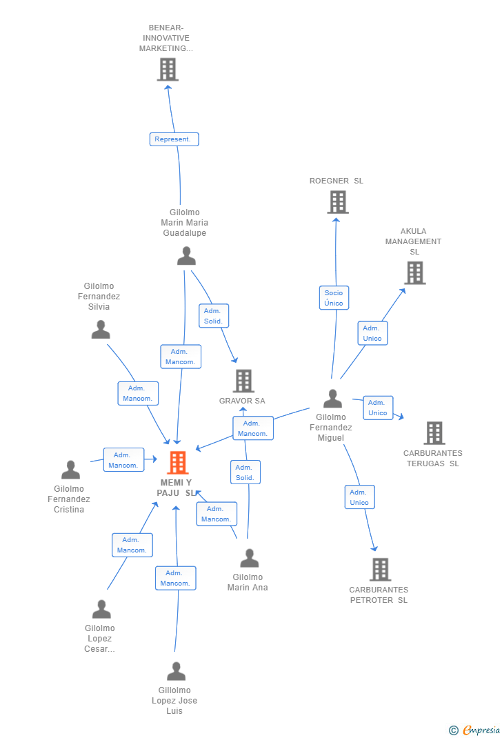Vinculaciones societarias de MEMI Y PAJU SL