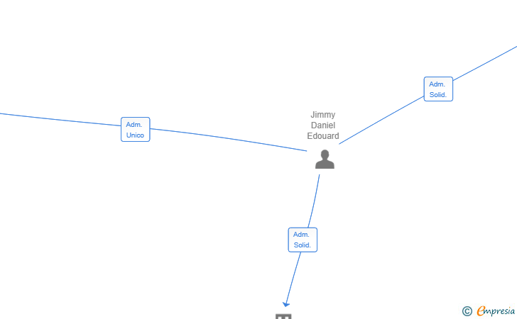 Vinculaciones societarias de JTS NEO HOLDING PARTNERS SL