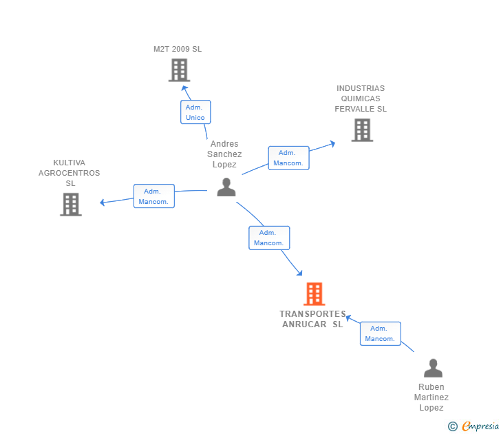 Vinculaciones societarias de TRANSPORTES ANRUCAR SL