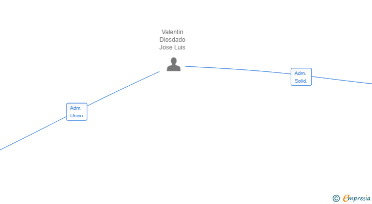 Vinculaciones societarias de CLEAN SINET SL