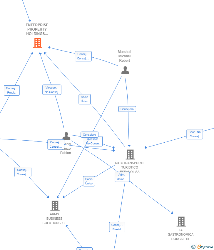 Vinculaciones societarias de ENTERPRISE PROPERTY HOLDINGS (SPAIN) SL