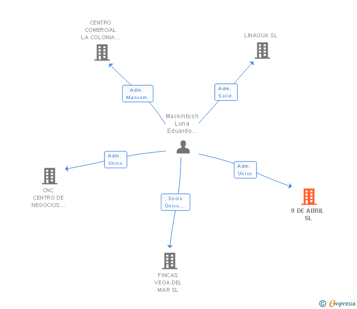Vinculaciones societarias de 9 DE ABRIL SL