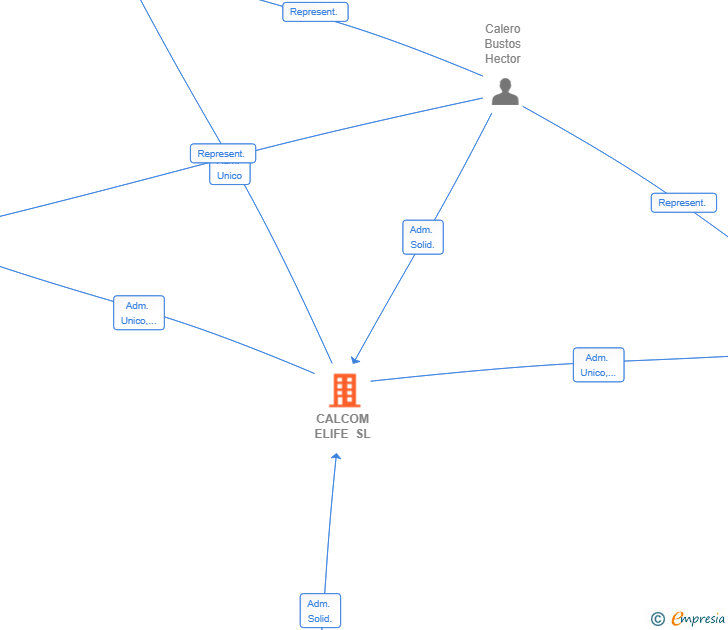 Vinculaciones societarias de CALCOM ELIFE SL