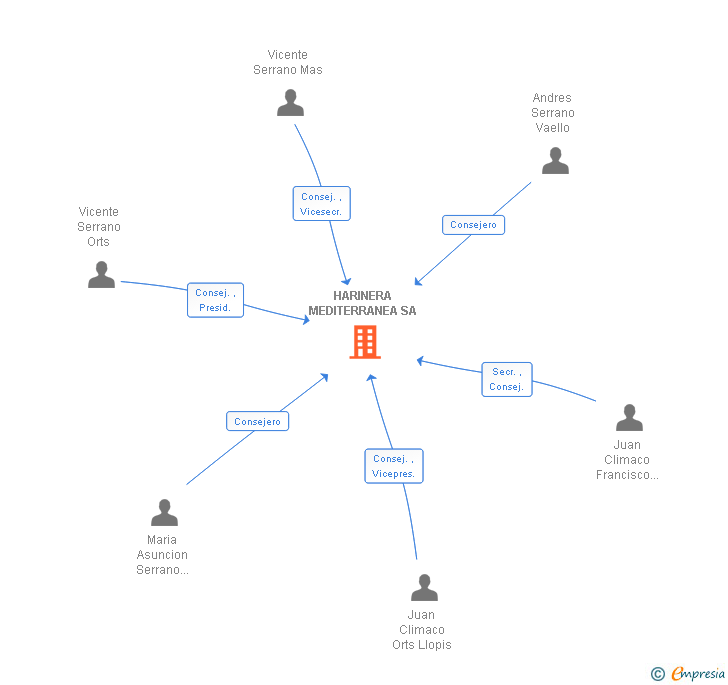 Vinculaciones societarias de HARINERA MEDITERRANEA SA