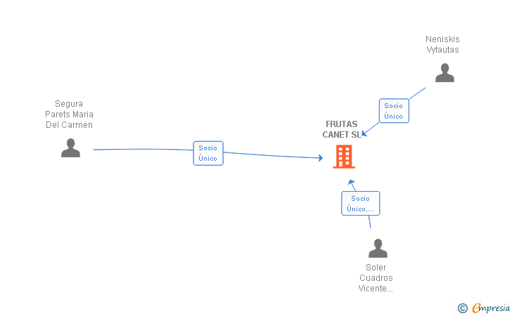 Vinculaciones societarias de FRUTAS CANET SL