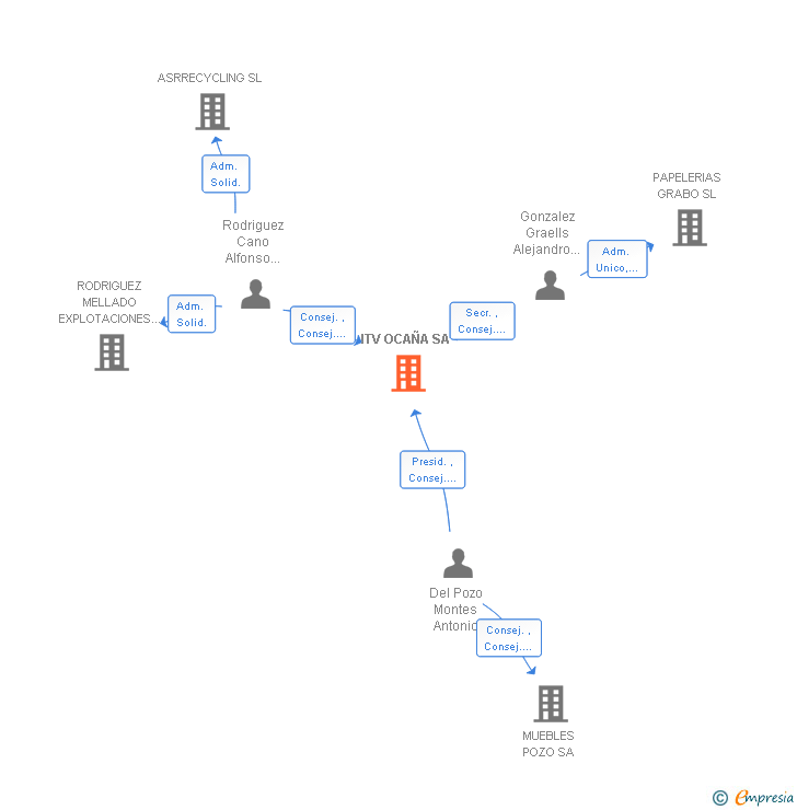 Vinculaciones societarias de ITV OCAÑA SA