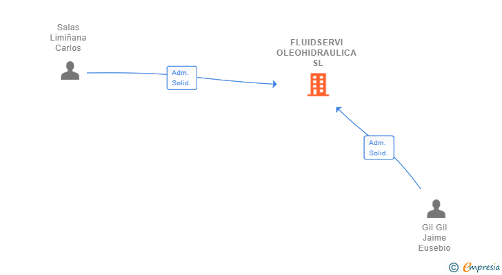 Vinculaciones societarias de FLUIDSERVI OLEOHIDRAULICA SL