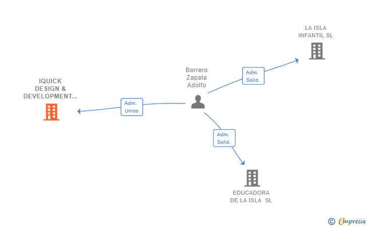 Vinculaciones societarias de IQUICK DESIGN & DEVELOPMENT SL